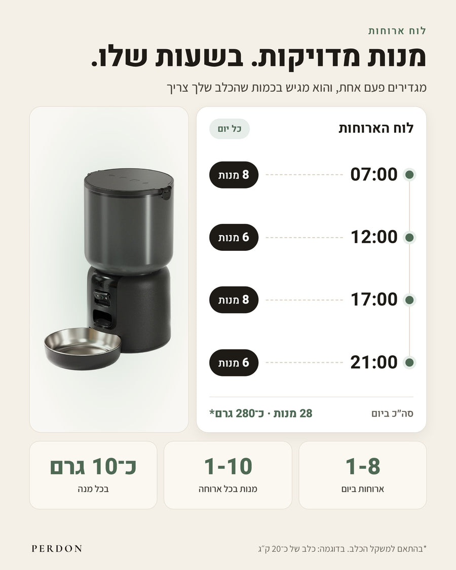לוח ארוחות: מנות מדויקות, בשעות שלו. מגדירים פעם אחת, והוא מגיש בכמות שהכלב שלך צריך. לוח הארוחות, כל יום: 07:00 8 מנות, 12:00 6 מנות, 17:00 8 מנות, 21:00 6 מנות. סה״כ ביום 28 מנות, כ-280 גרם, בהתאם למשקל הכלב (בדוגמה: כלב של כ-20 ק״ג). 1-8 ארוחות ביום, 1-10 מנות בכל ארוחה, כ-10 גרם בכל מנה