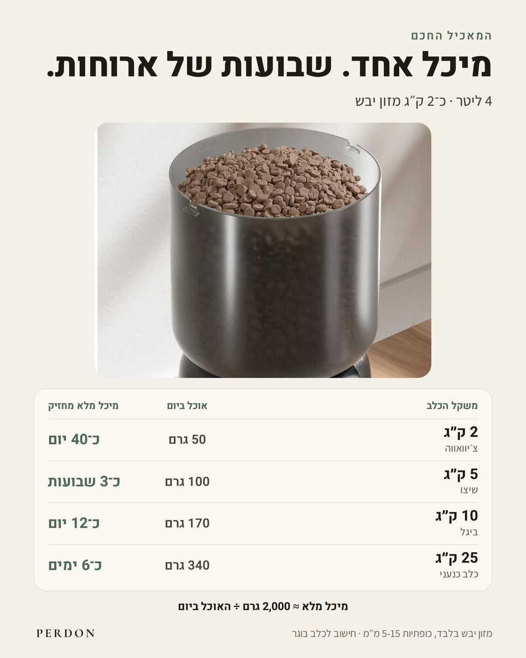 מיכל של 4 ליטר וטבלה: כמה זמן מחזיק מיכל מלא לפי משקל הכלב